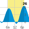 Fort Sumter tide chart for Saturday, April 26, 2025