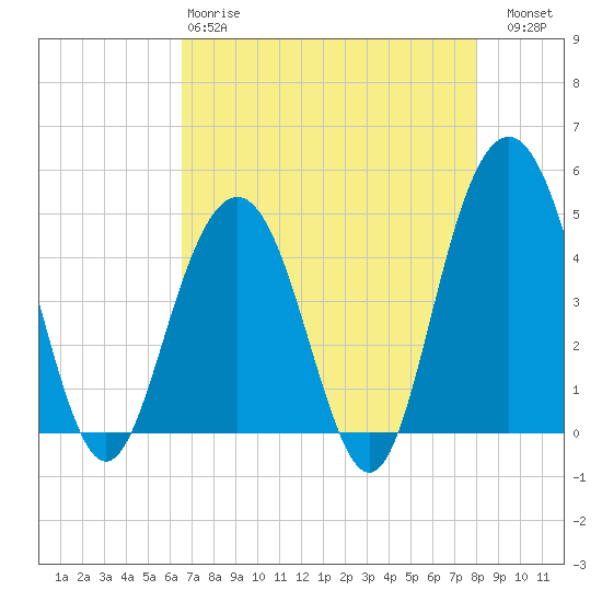 Fort Sumter tide chart for Monday, April 28, 2025