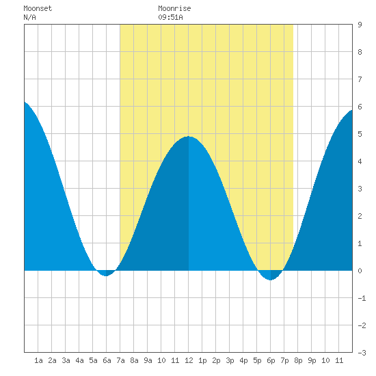 Fort Sumter tide chart for Wednesday, April 2, 2025