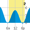 Fort Sumter tide chart for Wednesday, April 2, 2025
