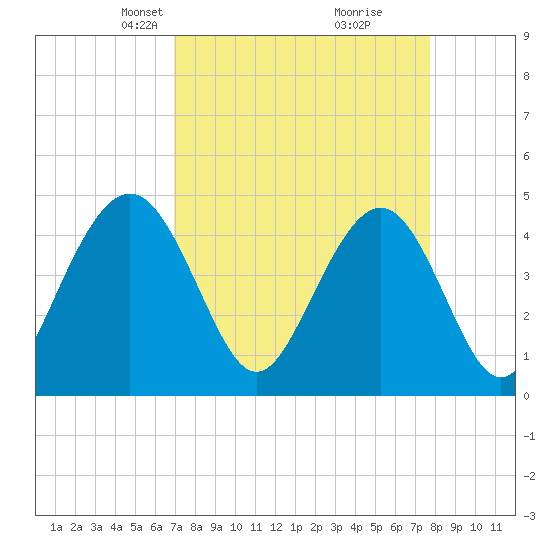 Fort Sumter tide chart for Monday, April 7, 2025