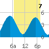 Fort Sumter tide chart for Monday, April 7, 2025