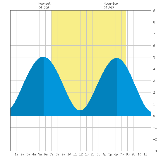 Fort Sumter tide chart for Tuesday, April 8, 2025