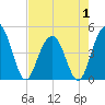 Fort Sumter tide chart for Thursday, May 1, 2025
