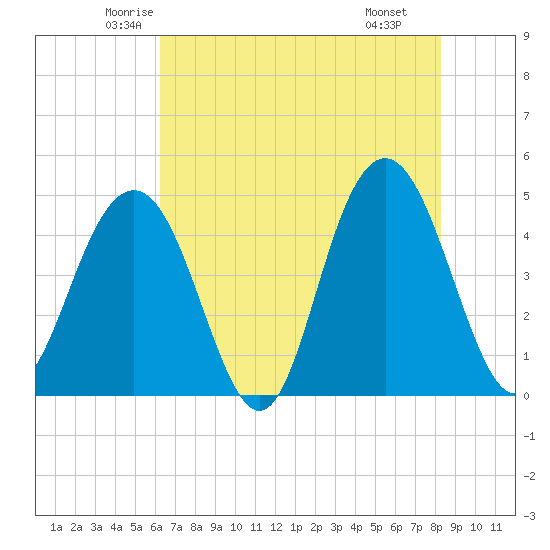 Fort Sumter tide chart for Friday, May 23, 2025