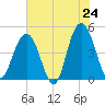 Fort Sumter tide chart for Saturday, May 24, 2025