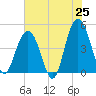 Fort Sumter tide chart for Sunday, May 25, 2025