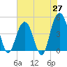 Fort Sumter tide chart for Tuesday, May 27, 2025