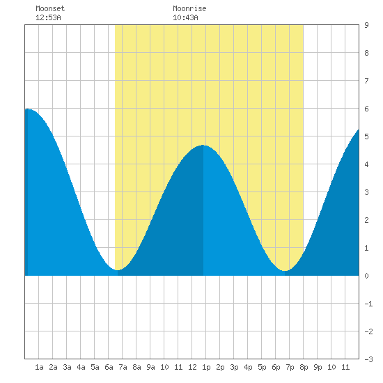 Fort Sumter tide chart for Friday, May 2, 2025