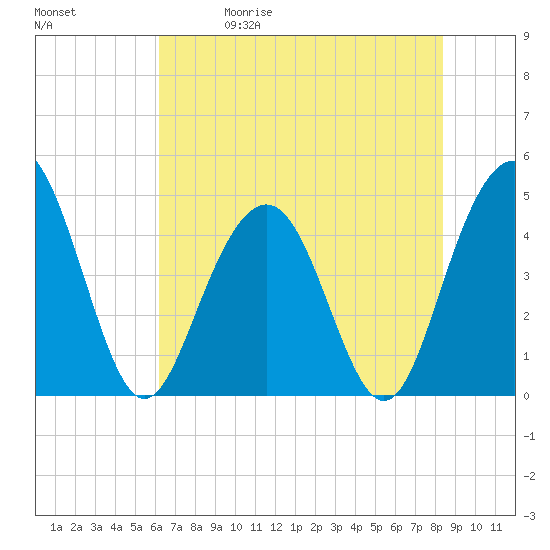 Fort Sumter tide chart for Friday, May 30, 2025