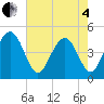 Fort Sumter tide chart for Sunday, May 4, 2025