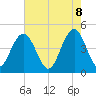 Fort Sumter tide chart for Thursday, May 8, 2025
