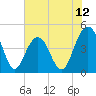 Fort Sumter tide chart for Thursday, June 12, 2025