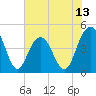 Fort Sumter tide chart for Friday, June 13, 2025