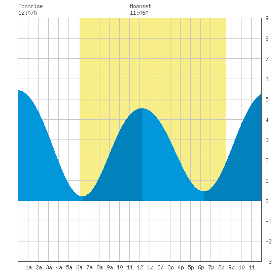 Fort Sumter tide chart for Monday, June 16, 2025