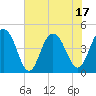 Fort Sumter tide chart for Tuesday, June 17, 2025