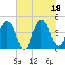 Fort Sumter tide chart for Thursday, June 19, 2025