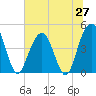 Fort Sumter tide chart for Friday, June 27, 2025