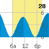 Fort Sumter tide chart for Saturday, June 28, 2025