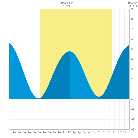 Fort Sumter tide chart for Sunday, June 29, 2025
