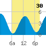 Fort Sumter tide chart for Monday, June 30, 2025