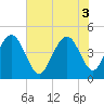 Fort Sumter tide chart for Tuesday, June 3, 2025