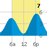 Fort Sumter tide chart for Saturday, June 7, 2025
