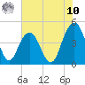 Fort Sumter tide chart for Thursday, July 10, 2025