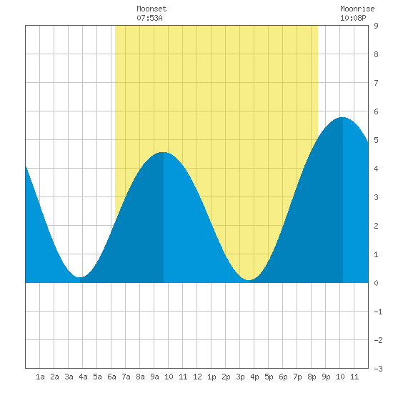 Fort Sumter tide chart for Saturday, July 12, 2025