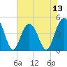 Fort Sumter tide chart for Sunday, July 13, 2025