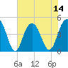 Fort Sumter tide chart for Monday, July 14, 2025