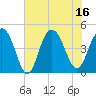 Fort Sumter tide chart for Wednesday, July 16, 2025