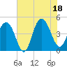 Fort Sumter tide chart for Friday, July 18, 2025