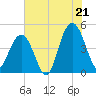 Fort Sumter tide chart for Monday, July 21, 2025