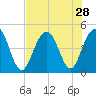 Fort Sumter tide chart for Monday, July 28, 2025