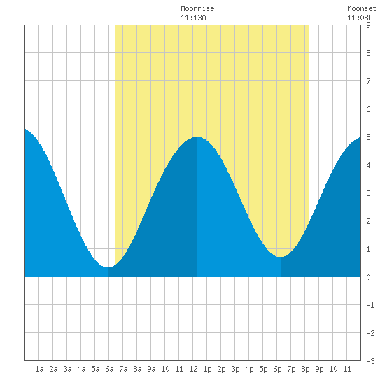 Fort Sumter tide chart for Tuesday, July 29, 2025