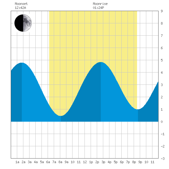 Fort Sumter tide chart for Wednesday, July 2, 2025