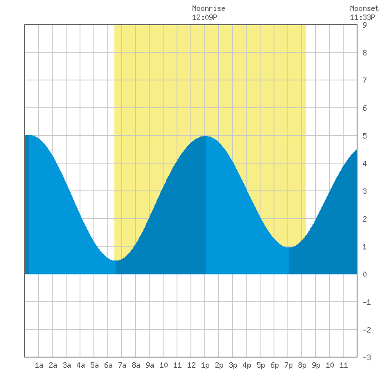 Fort Sumter tide chart for Wednesday, July 30, 2025