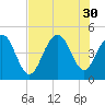 Fort Sumter tide chart for Wednesday, July 30, 2025
