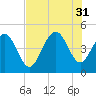 Fort Sumter tide chart for Thursday, July 31, 2025