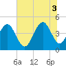 Fort Sumter tide chart for Thursday, July 3, 2025