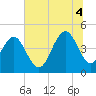 Fort Sumter tide chart for Friday, July 4, 2025