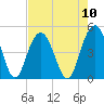Fort Sumter tide chart for Sunday, August 10, 2025