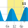 Fort Sumter tide chart for Monday, August 11, 2025
