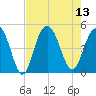 Fort Sumter tide chart for Wednesday, August 13, 2025