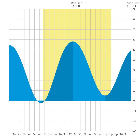 Fort Sumter tide chart for Thursday, August 14, 2025