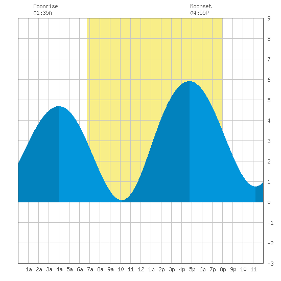 Fort Sumter tide chart for Monday, August 18, 2025