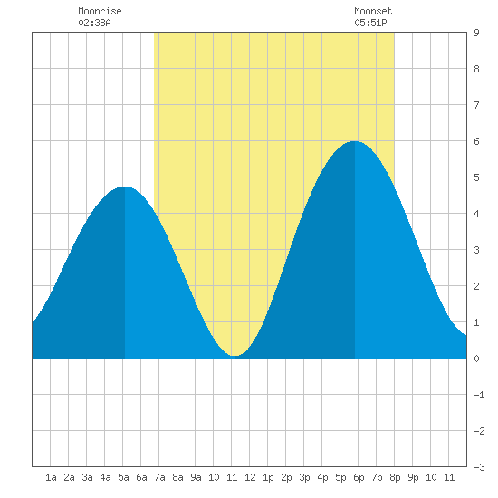 Fort Sumter tide chart for Tuesday, August 19, 2025
