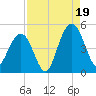 Fort Sumter tide chart for Tuesday, August 19, 2025