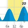 Fort Sumter tide chart for Friday, August 22, 2025